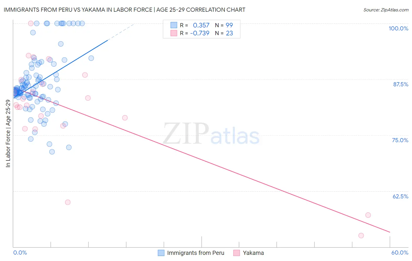 Immigrants from Peru vs Yakama In Labor Force | Age 25-29