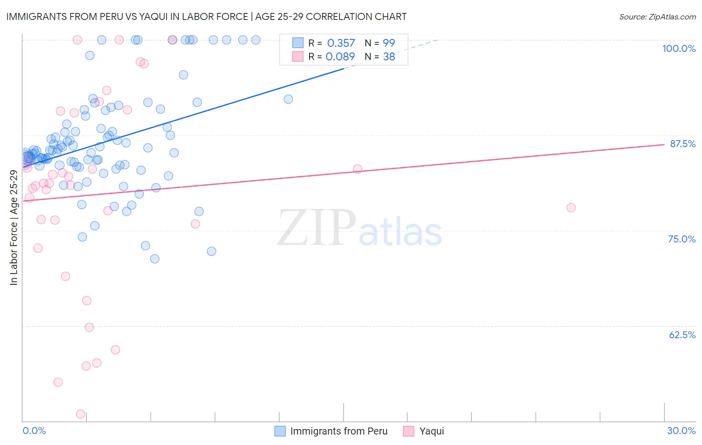 Immigrants from Peru vs Yaqui In Labor Force | Age 25-29