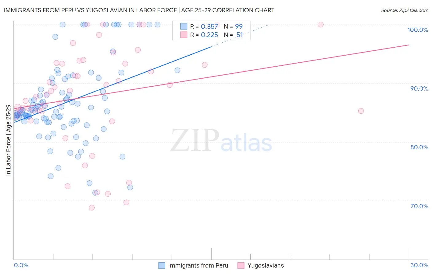 Immigrants from Peru vs Yugoslavian In Labor Force | Age 25-29