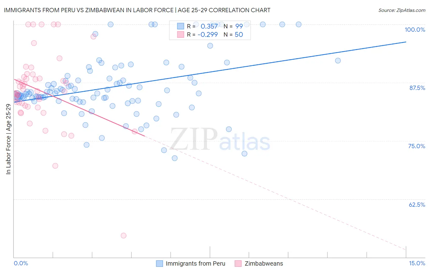 Immigrants from Peru vs Zimbabwean In Labor Force | Age 25-29