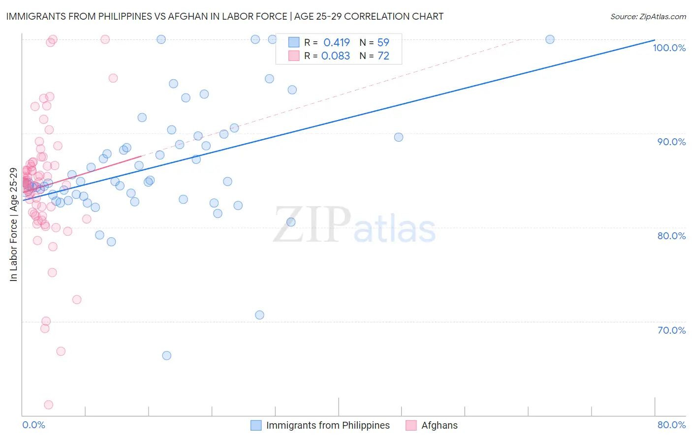 Immigrants from Philippines vs Afghan In Labor Force | Age 25-29