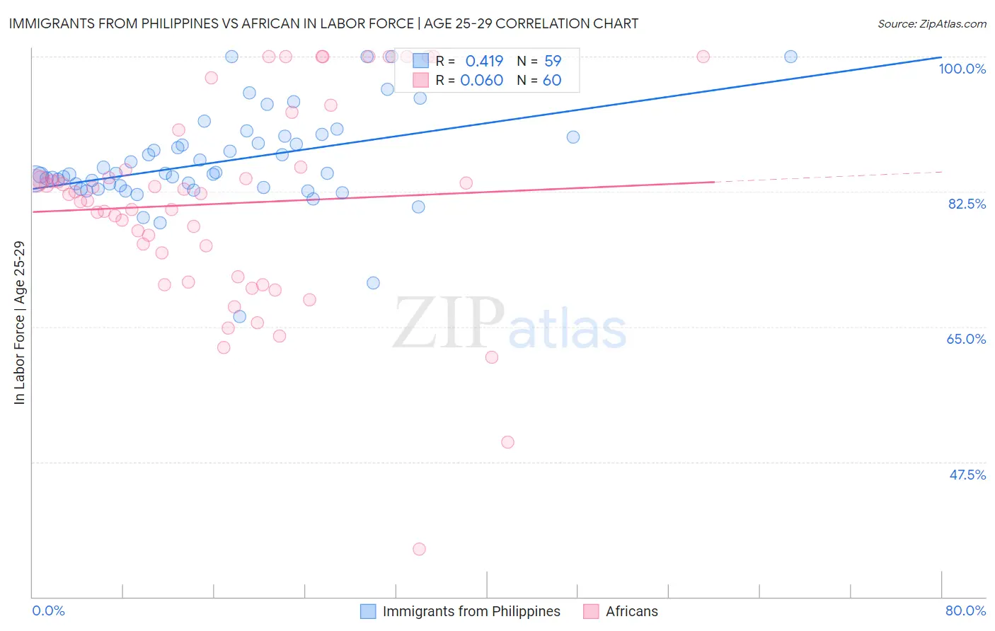 Immigrants from Philippines vs African In Labor Force | Age 25-29