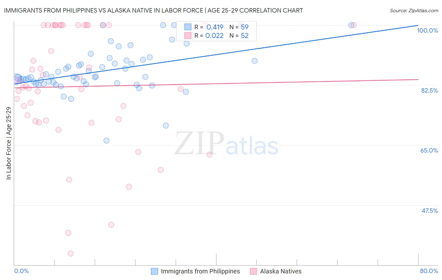 Immigrants from Philippines vs Alaska Native In Labor Force | Age 25-29