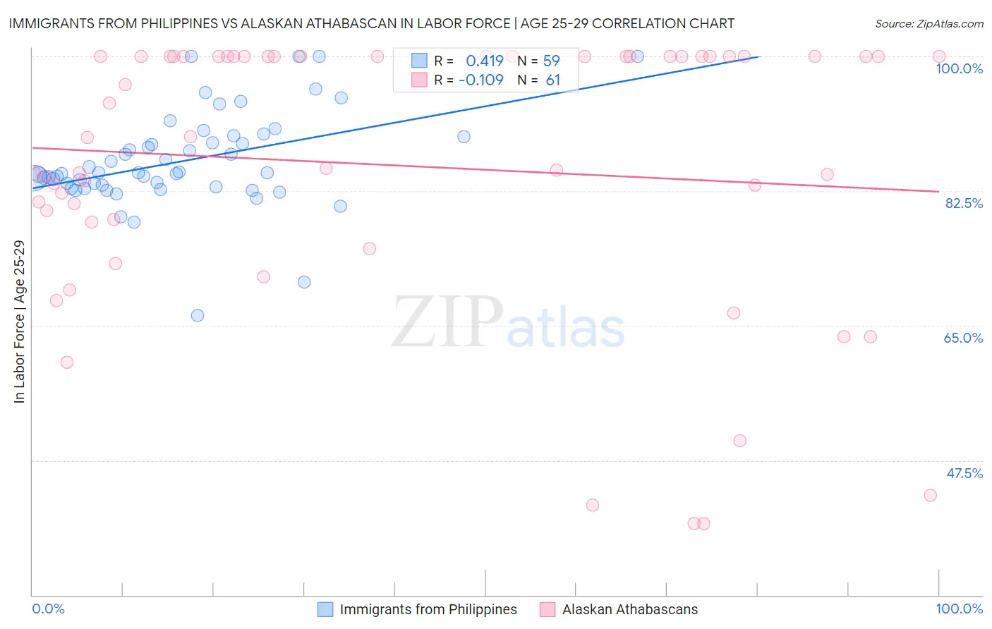 Immigrants from Philippines vs Alaskan Athabascan In Labor Force | Age 25-29