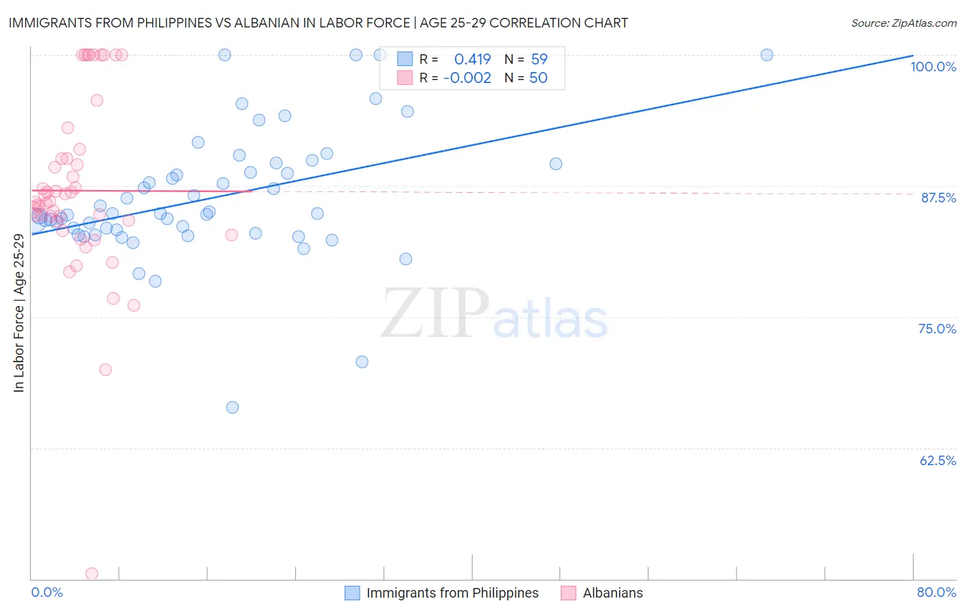 Immigrants from Philippines vs Albanian In Labor Force | Age 25-29