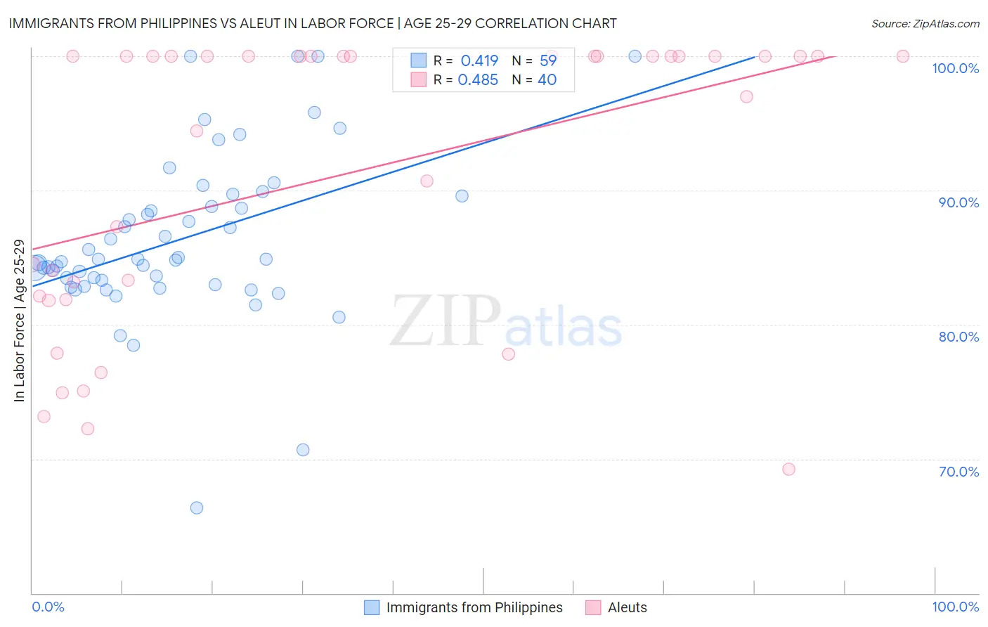 Immigrants from Philippines vs Aleut In Labor Force | Age 25-29