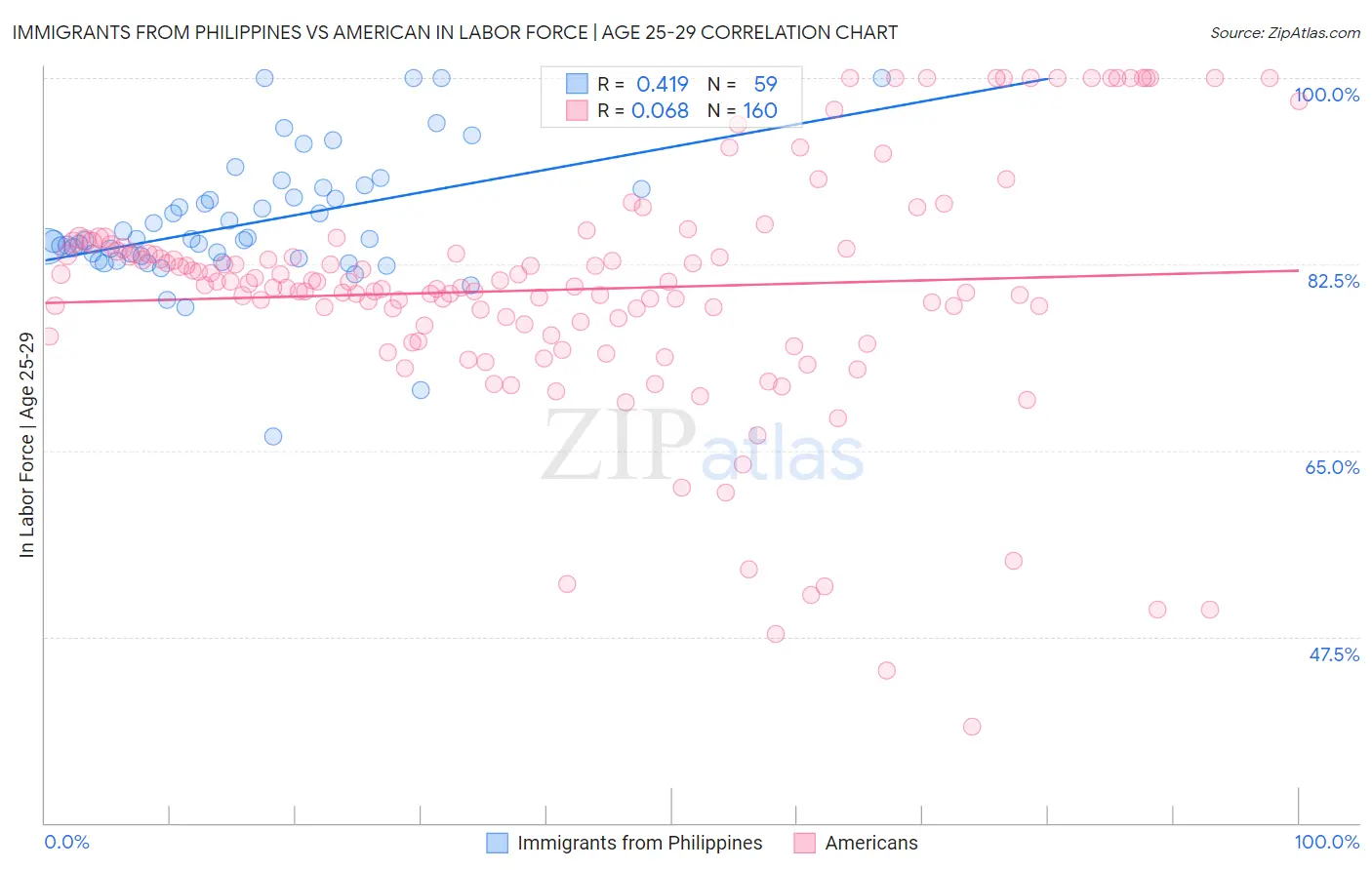 Immigrants from Philippines vs American In Labor Force | Age 25-29