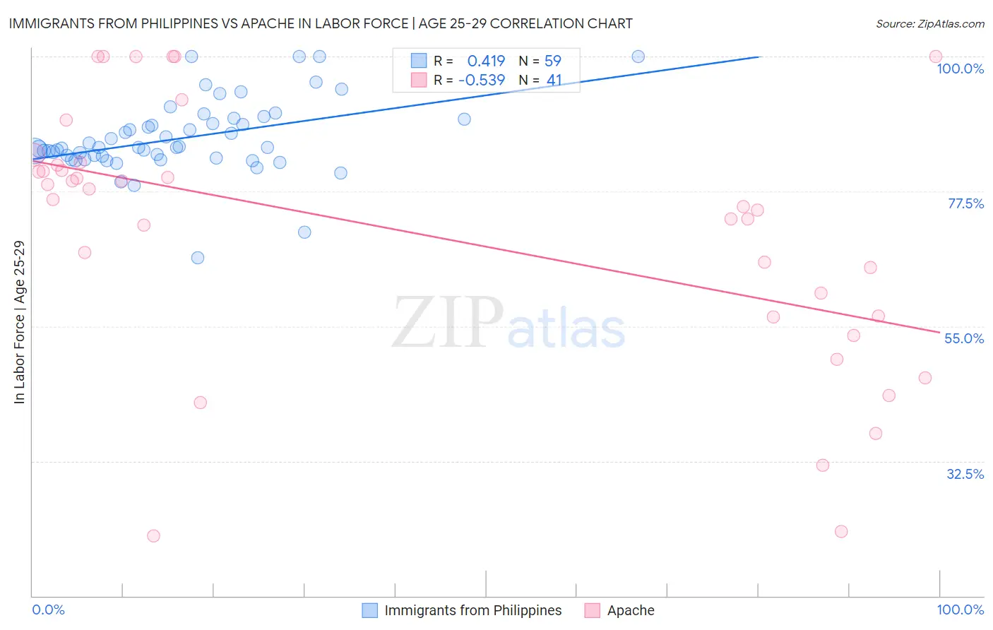 Immigrants from Philippines vs Apache In Labor Force | Age 25-29