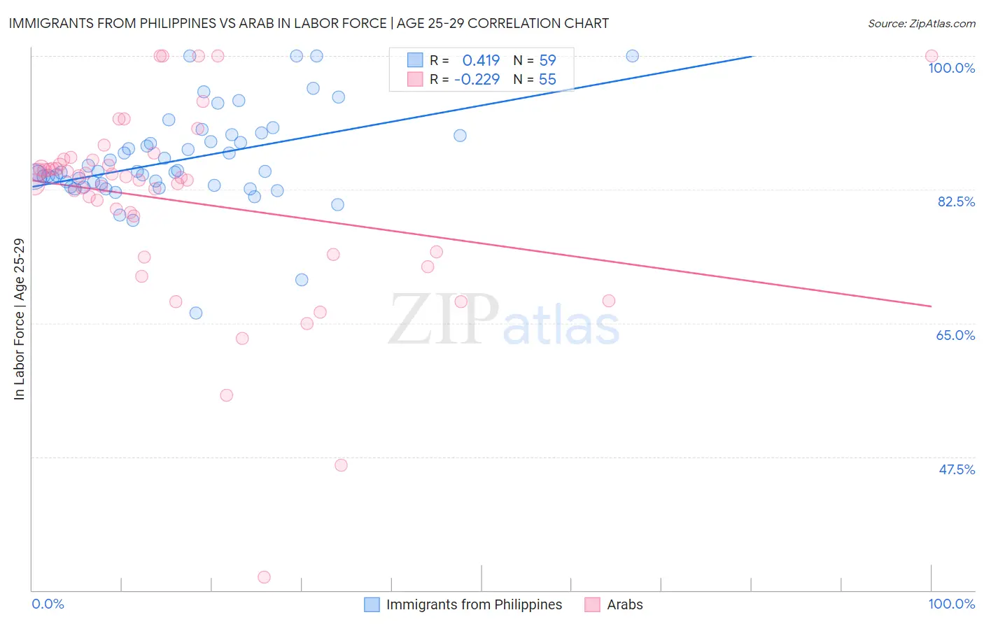 Immigrants from Philippines vs Arab In Labor Force | Age 25-29