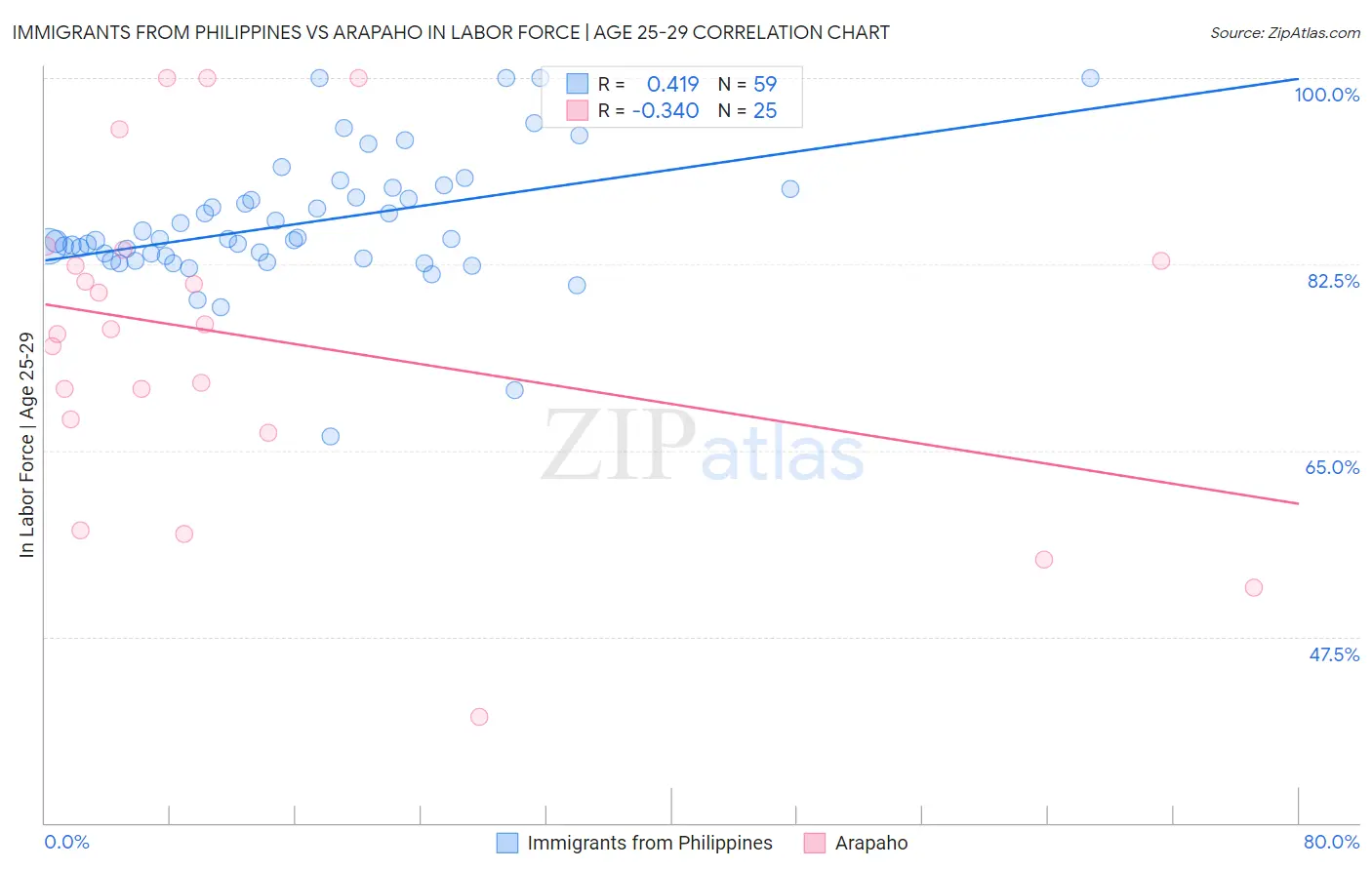 Immigrants from Philippines vs Arapaho In Labor Force | Age 25-29