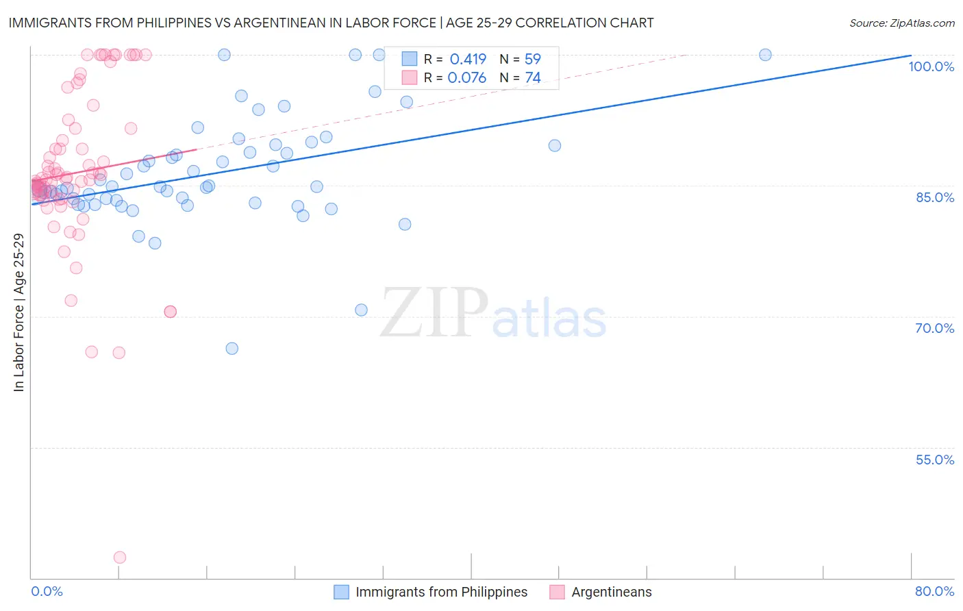 Immigrants from Philippines vs Argentinean In Labor Force | Age 25-29