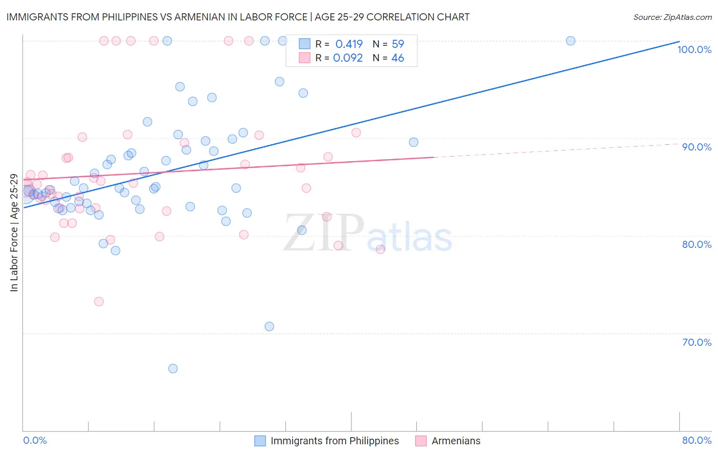 Immigrants from Philippines vs Armenian In Labor Force | Age 25-29