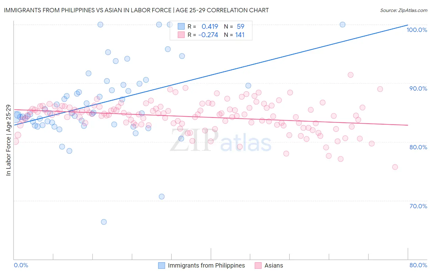 Immigrants from Philippines vs Asian In Labor Force | Age 25-29