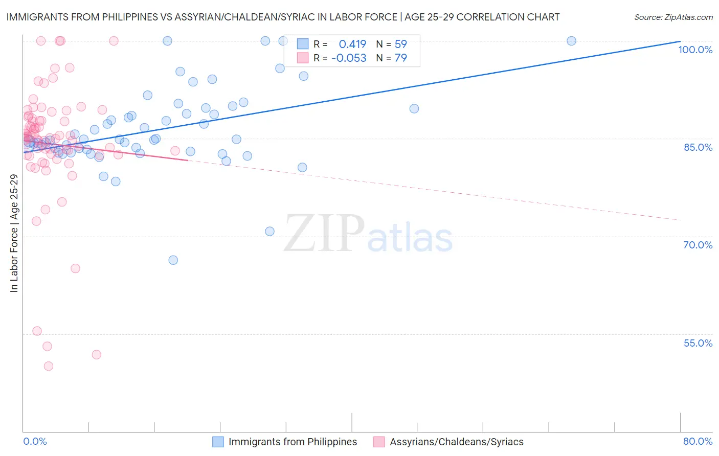 Immigrants from Philippines vs Assyrian/Chaldean/Syriac In Labor Force | Age 25-29