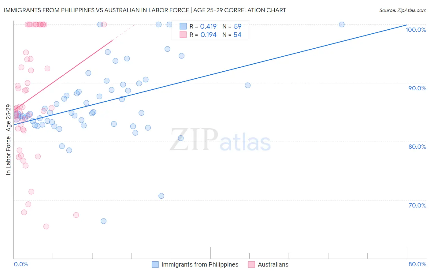 Immigrants from Philippines vs Australian In Labor Force | Age 25-29