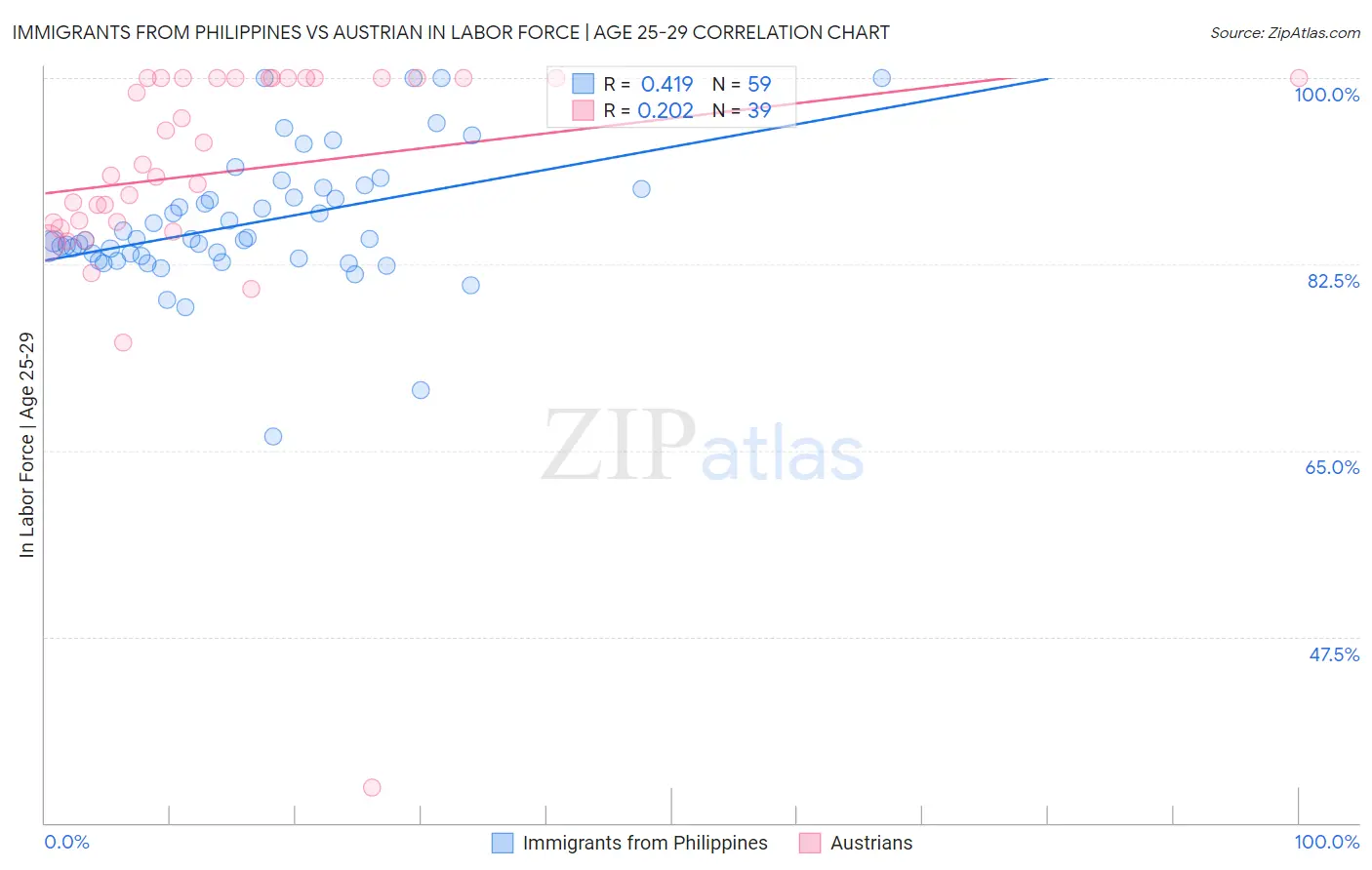 Immigrants from Philippines vs Austrian In Labor Force | Age 25-29