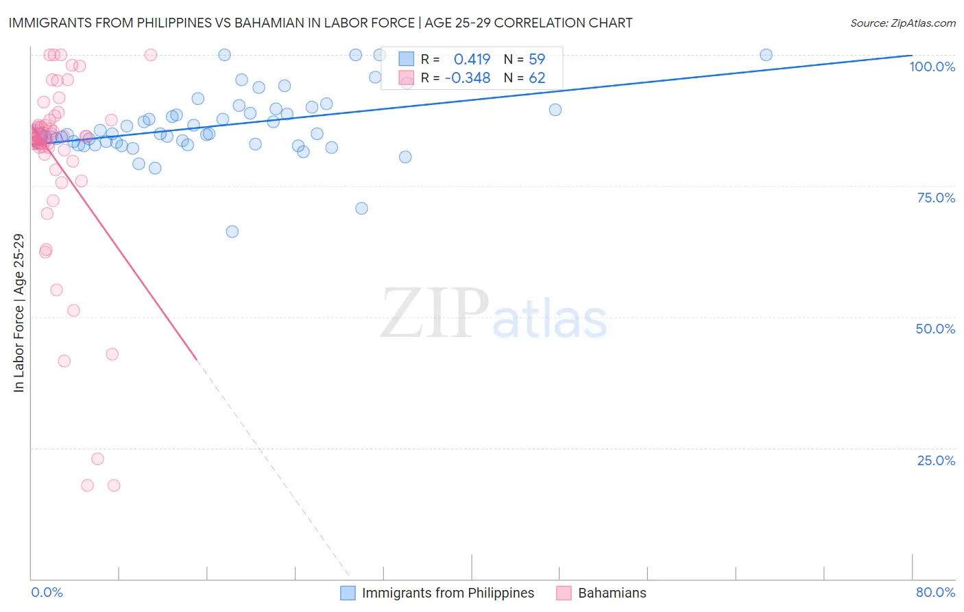 Immigrants from Philippines vs Bahamian In Labor Force | Age 25-29