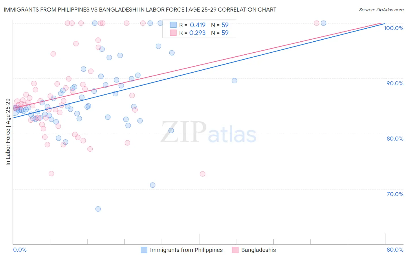 Immigrants from Philippines vs Bangladeshi In Labor Force | Age 25-29