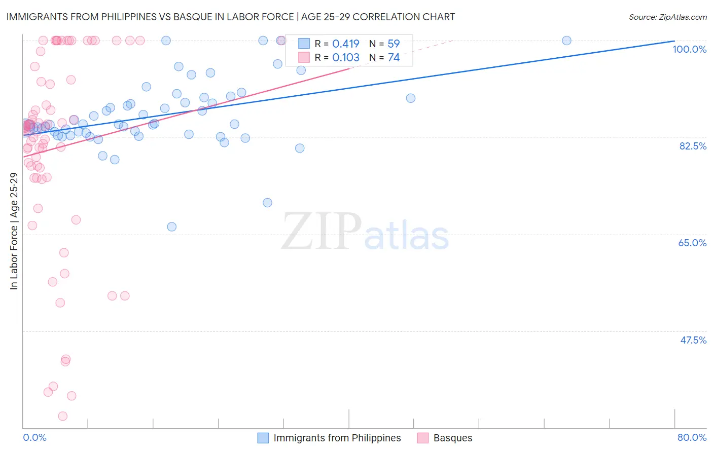 Immigrants from Philippines vs Basque In Labor Force | Age 25-29