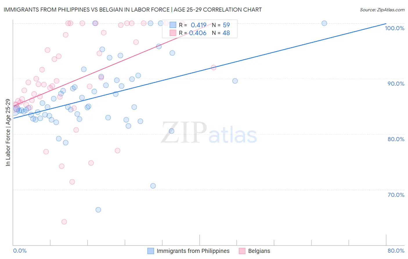 Immigrants from Philippines vs Belgian In Labor Force | Age 25-29