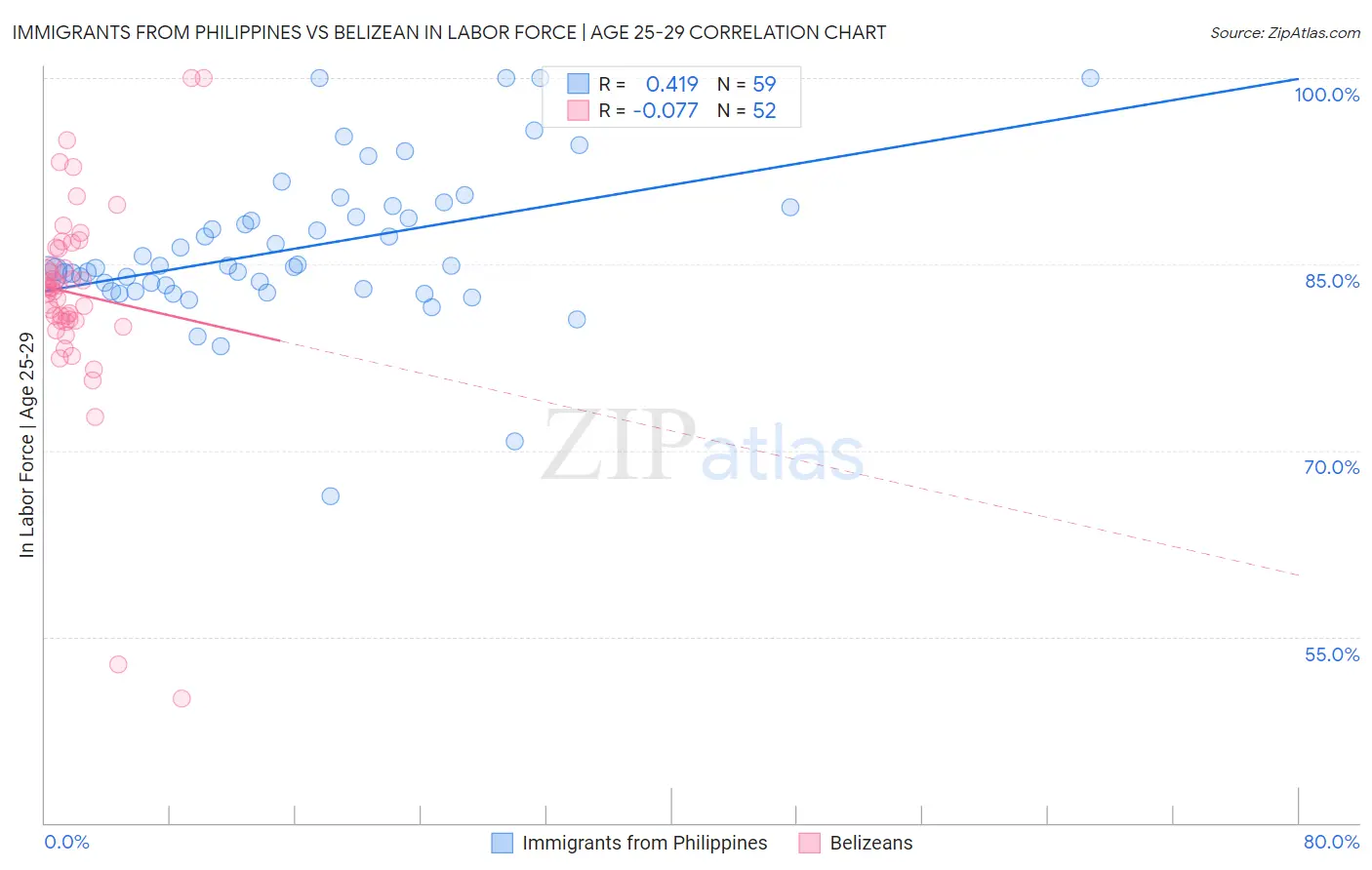 Immigrants from Philippines vs Belizean In Labor Force | Age 25-29