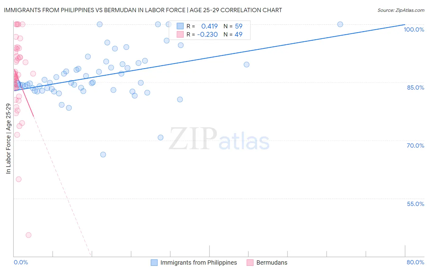 Immigrants from Philippines vs Bermudan In Labor Force | Age 25-29