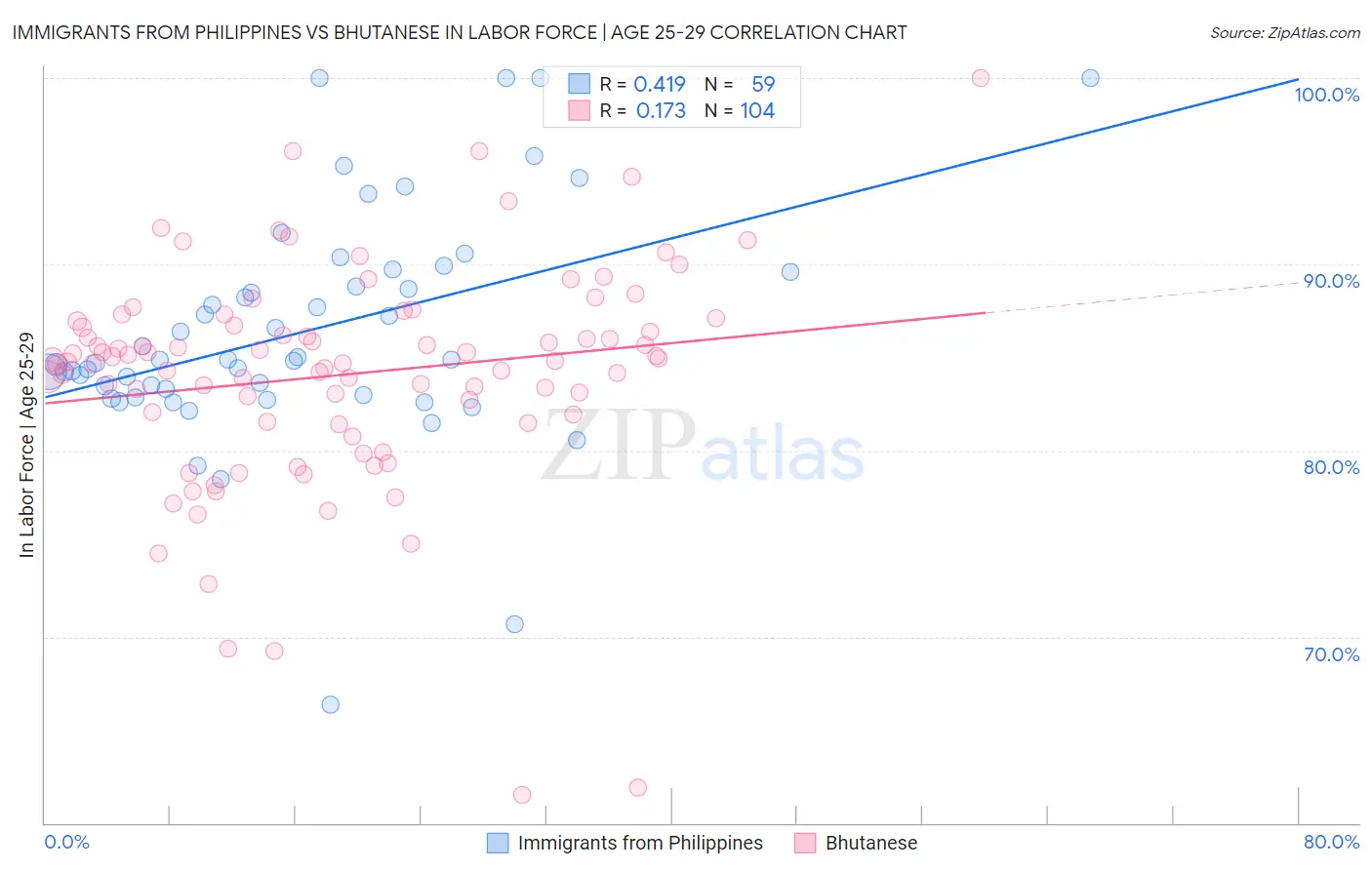 Immigrants from Philippines vs Bhutanese In Labor Force | Age 25-29