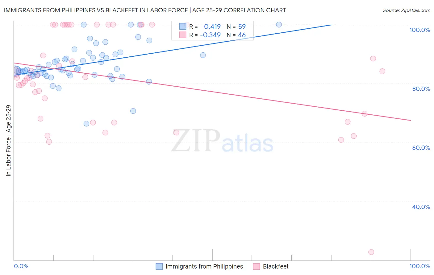 Immigrants from Philippines vs Blackfeet In Labor Force | Age 25-29