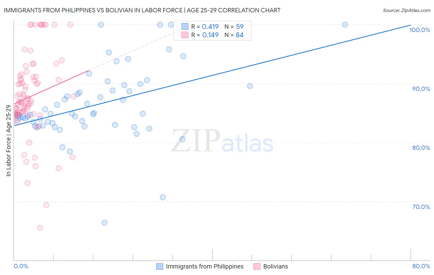 Immigrants from Philippines vs Bolivian In Labor Force | Age 25-29