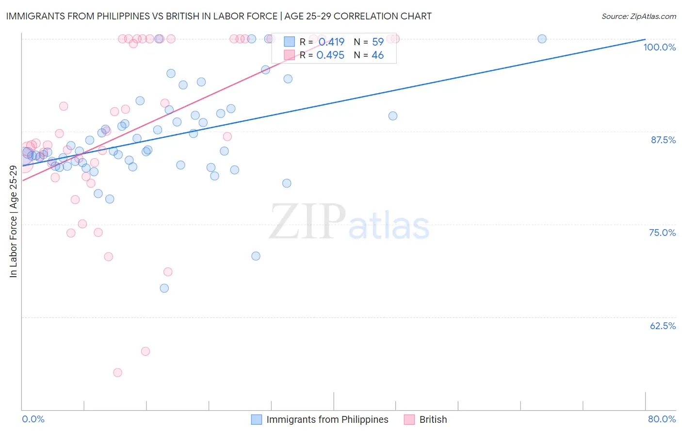 Immigrants from Philippines vs British In Labor Force | Age 25-29