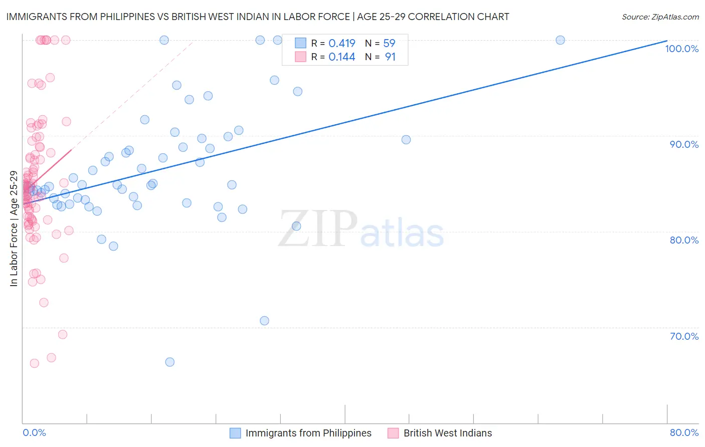 Immigrants from Philippines vs British West Indian In Labor Force | Age 25-29