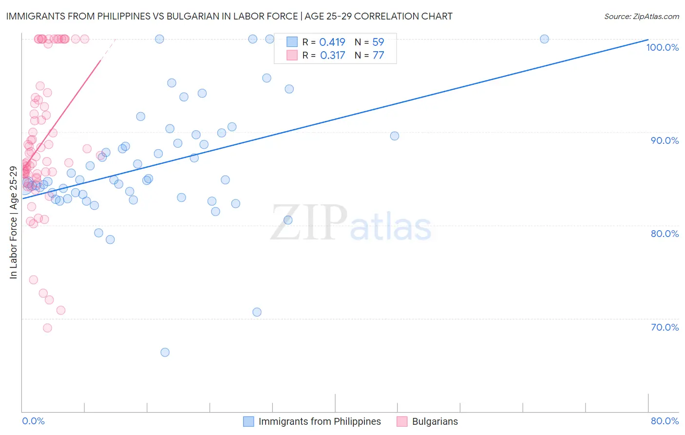 Immigrants from Philippines vs Bulgarian In Labor Force | Age 25-29