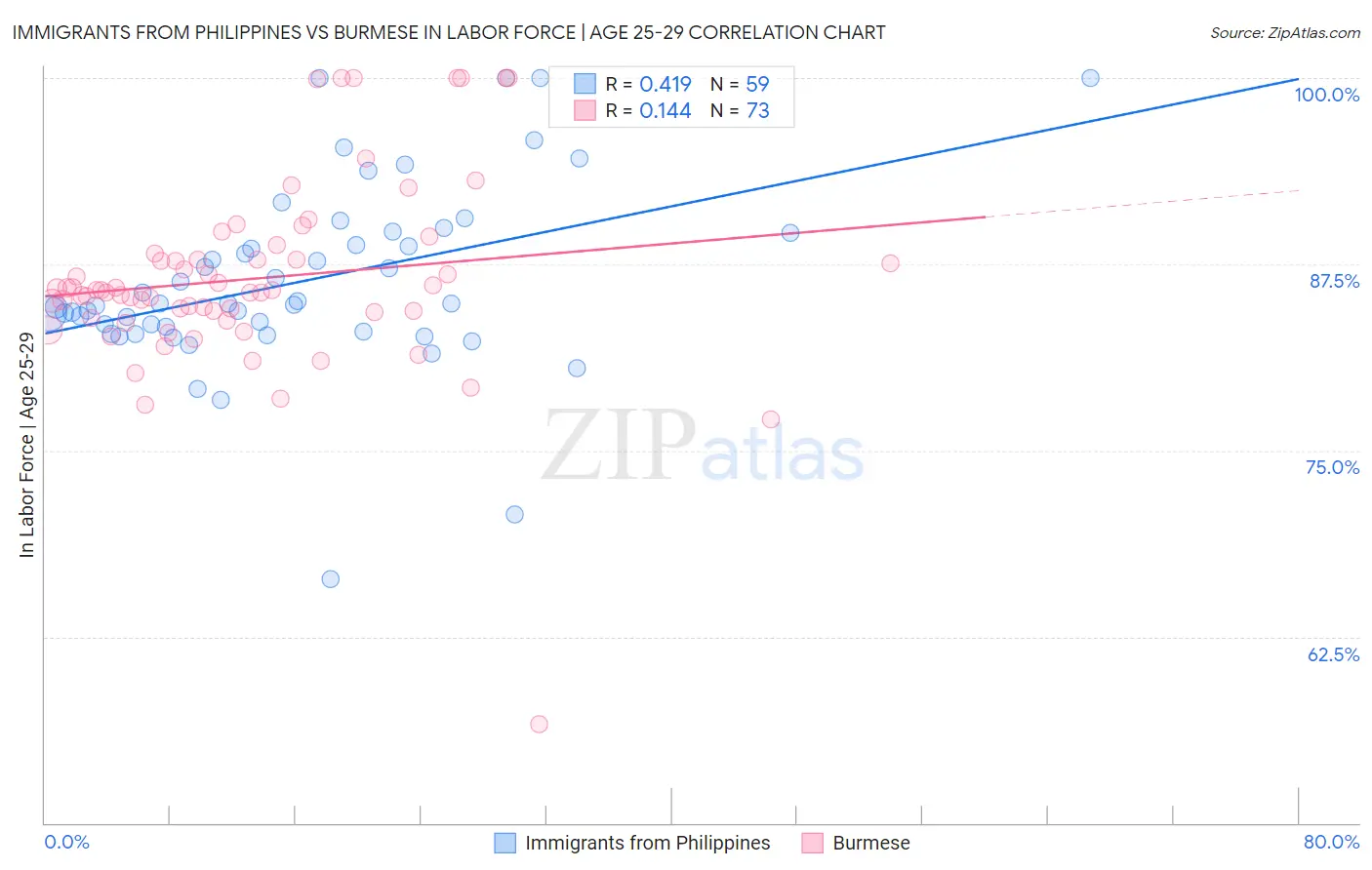 Immigrants from Philippines vs Burmese In Labor Force | Age 25-29