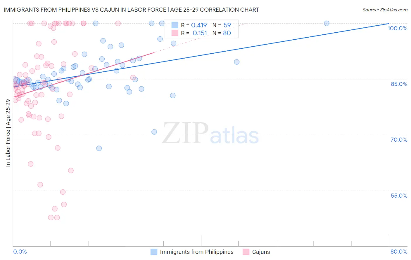 Immigrants from Philippines vs Cajun In Labor Force | Age 25-29