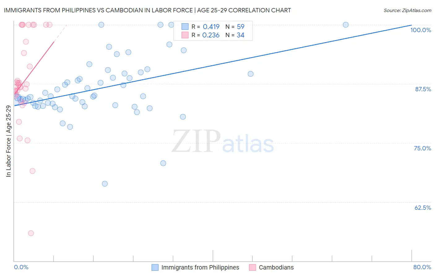Immigrants from Philippines vs Cambodian In Labor Force | Age 25-29