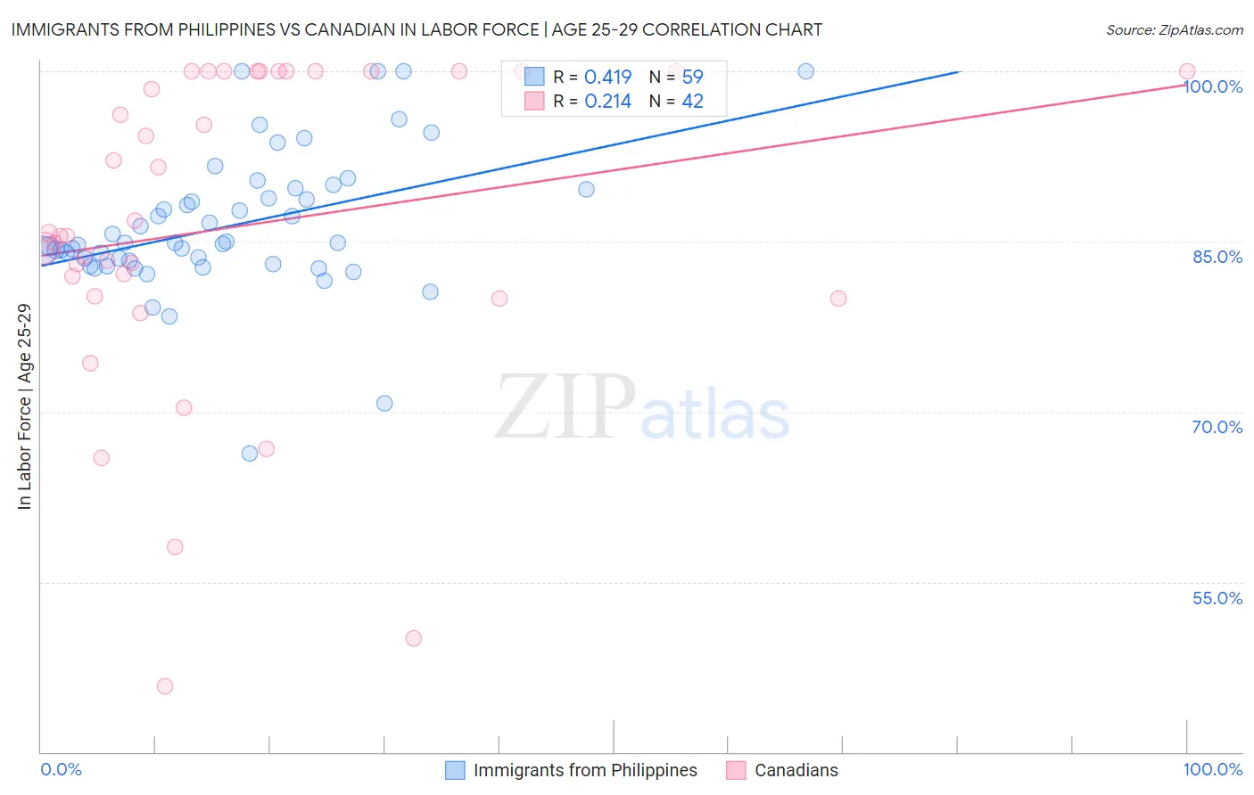 Immigrants from Philippines vs Canadian In Labor Force | Age 25-29