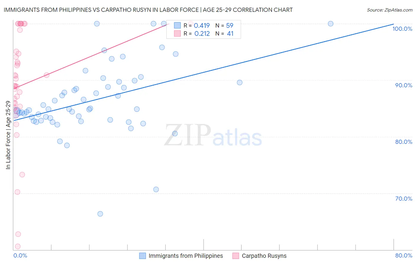 Immigrants from Philippines vs Carpatho Rusyn In Labor Force | Age 25-29