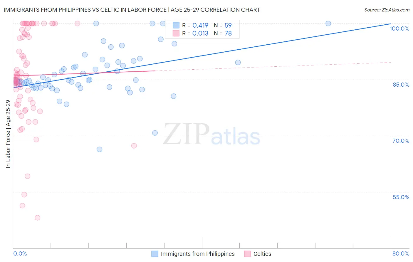 Immigrants from Philippines vs Celtic In Labor Force | Age 25-29