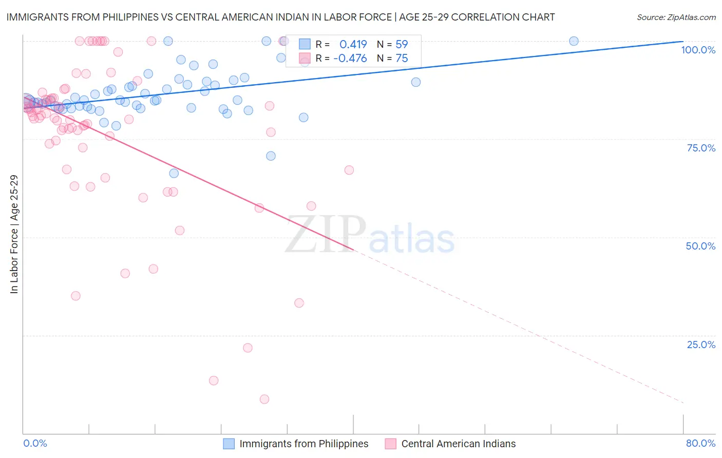 Immigrants from Philippines vs Central American Indian In Labor Force | Age 25-29