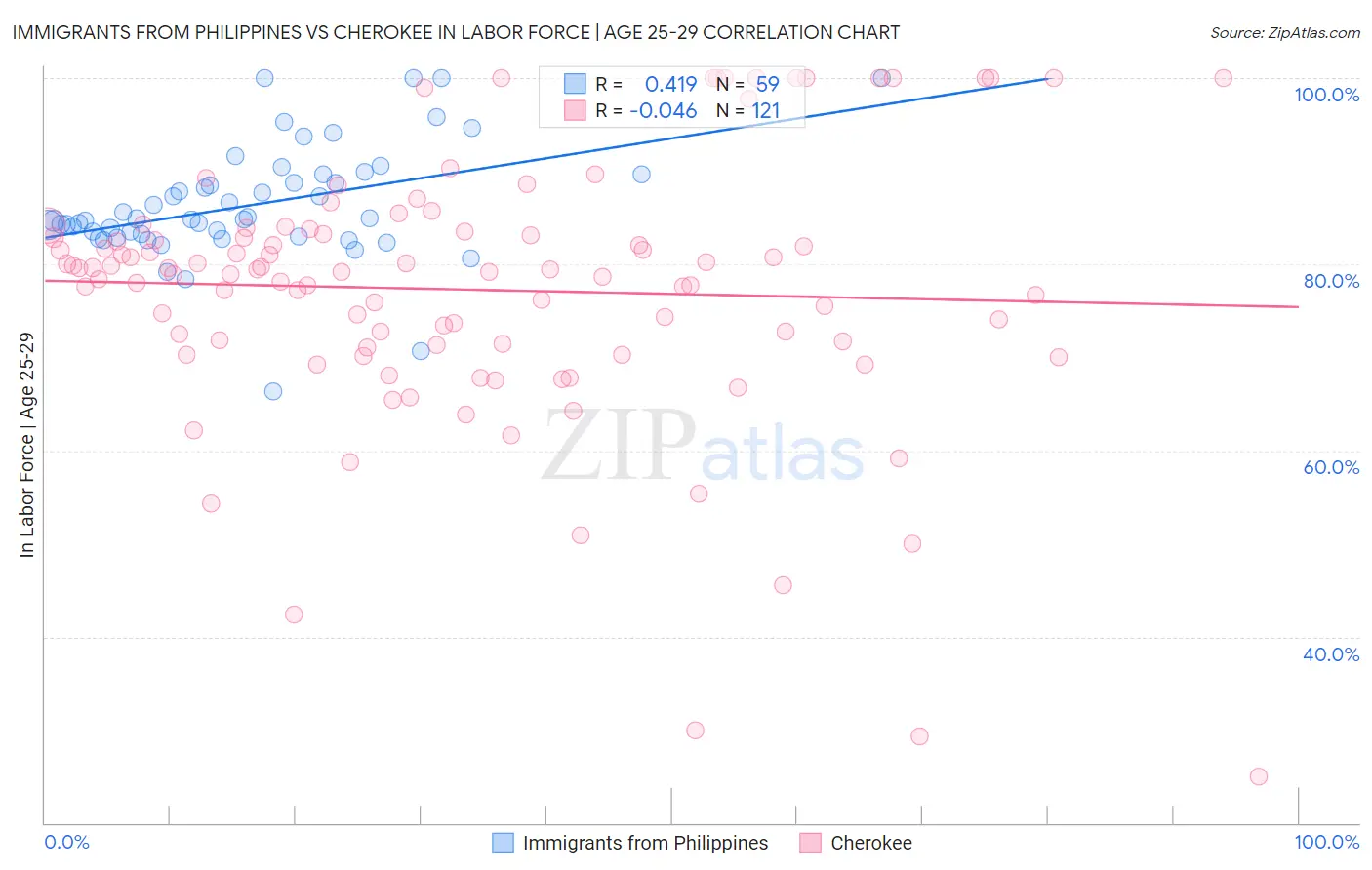 Immigrants from Philippines vs Cherokee In Labor Force | Age 25-29