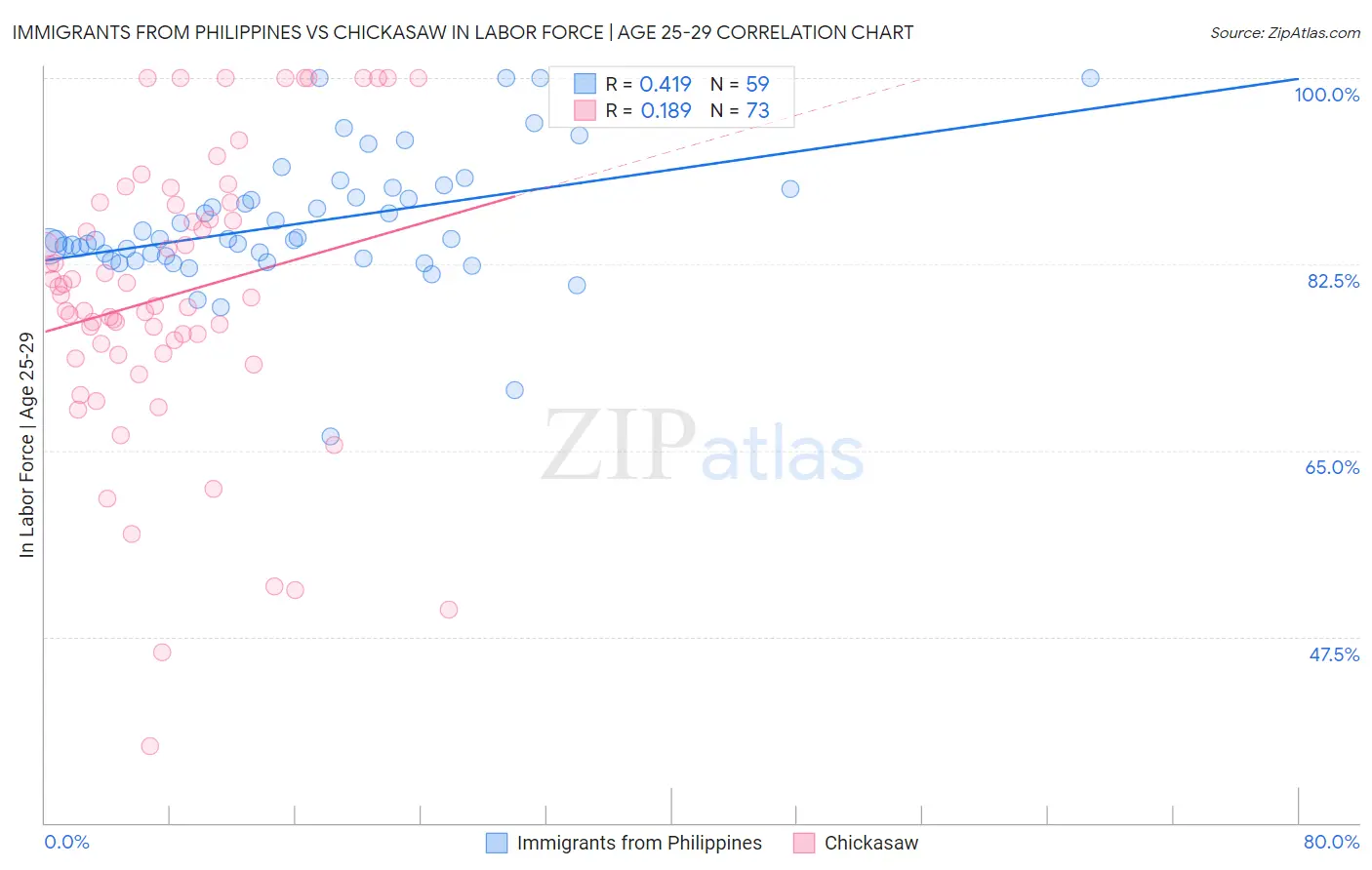 Immigrants from Philippines vs Chickasaw In Labor Force | Age 25-29