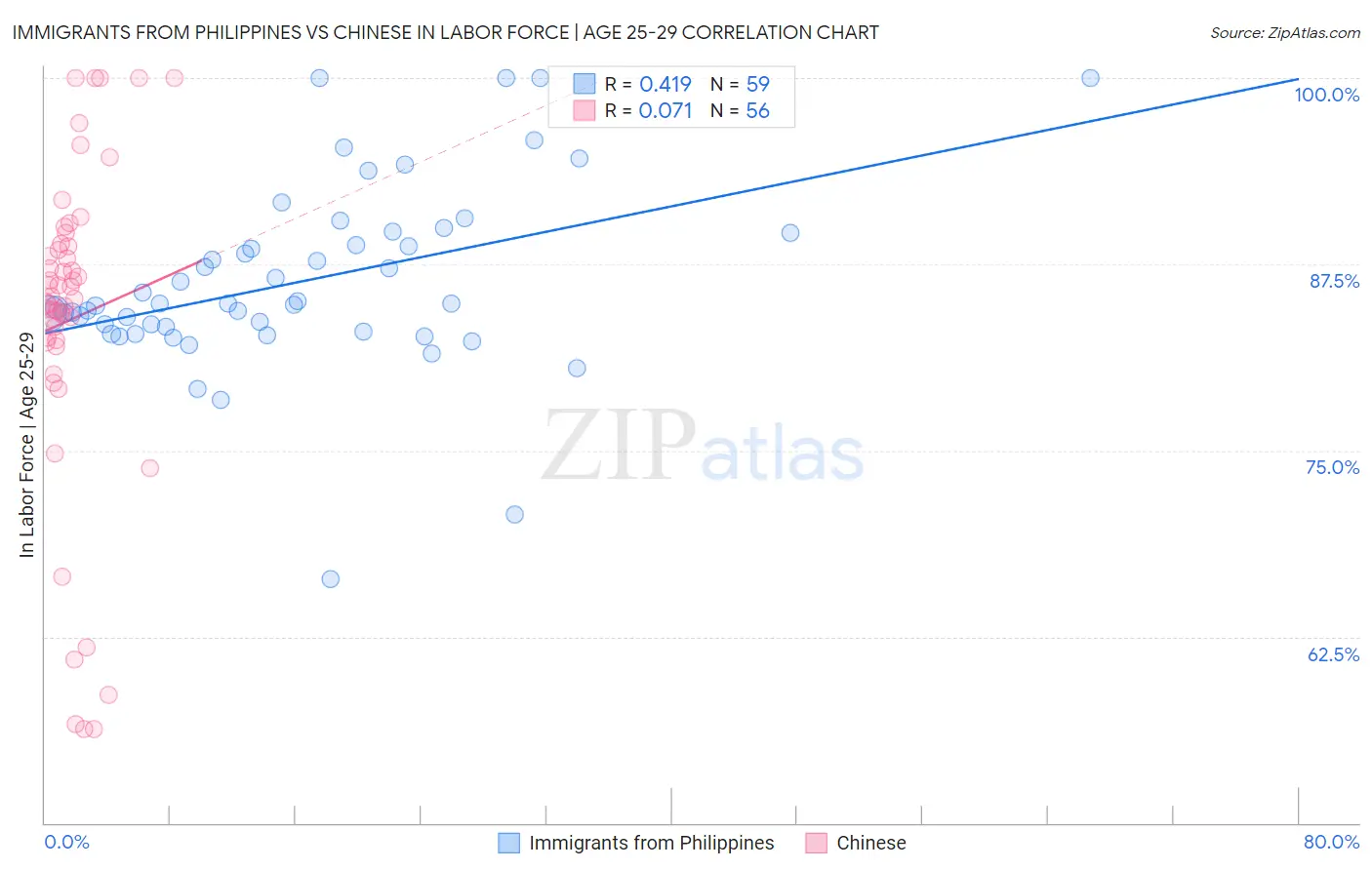 Immigrants from Philippines vs Chinese In Labor Force | Age 25-29