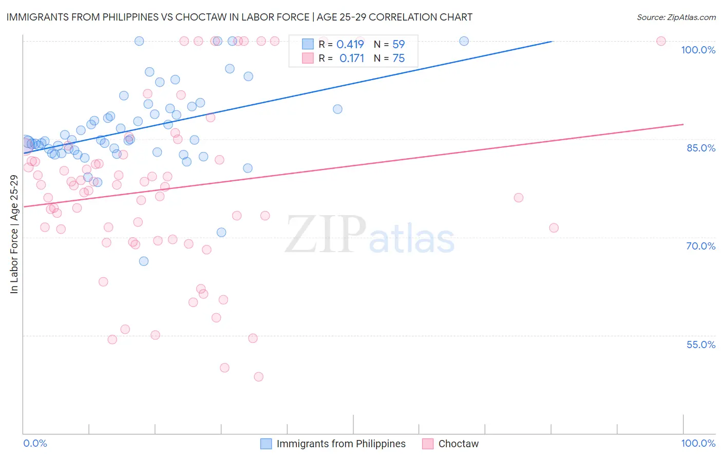 Immigrants from Philippines vs Choctaw In Labor Force | Age 25-29