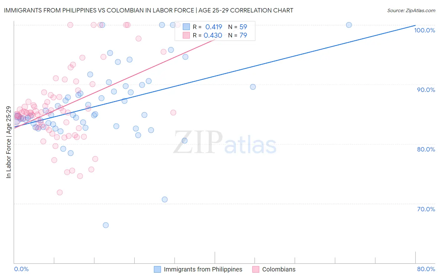 Immigrants from Philippines vs Colombian In Labor Force | Age 25-29