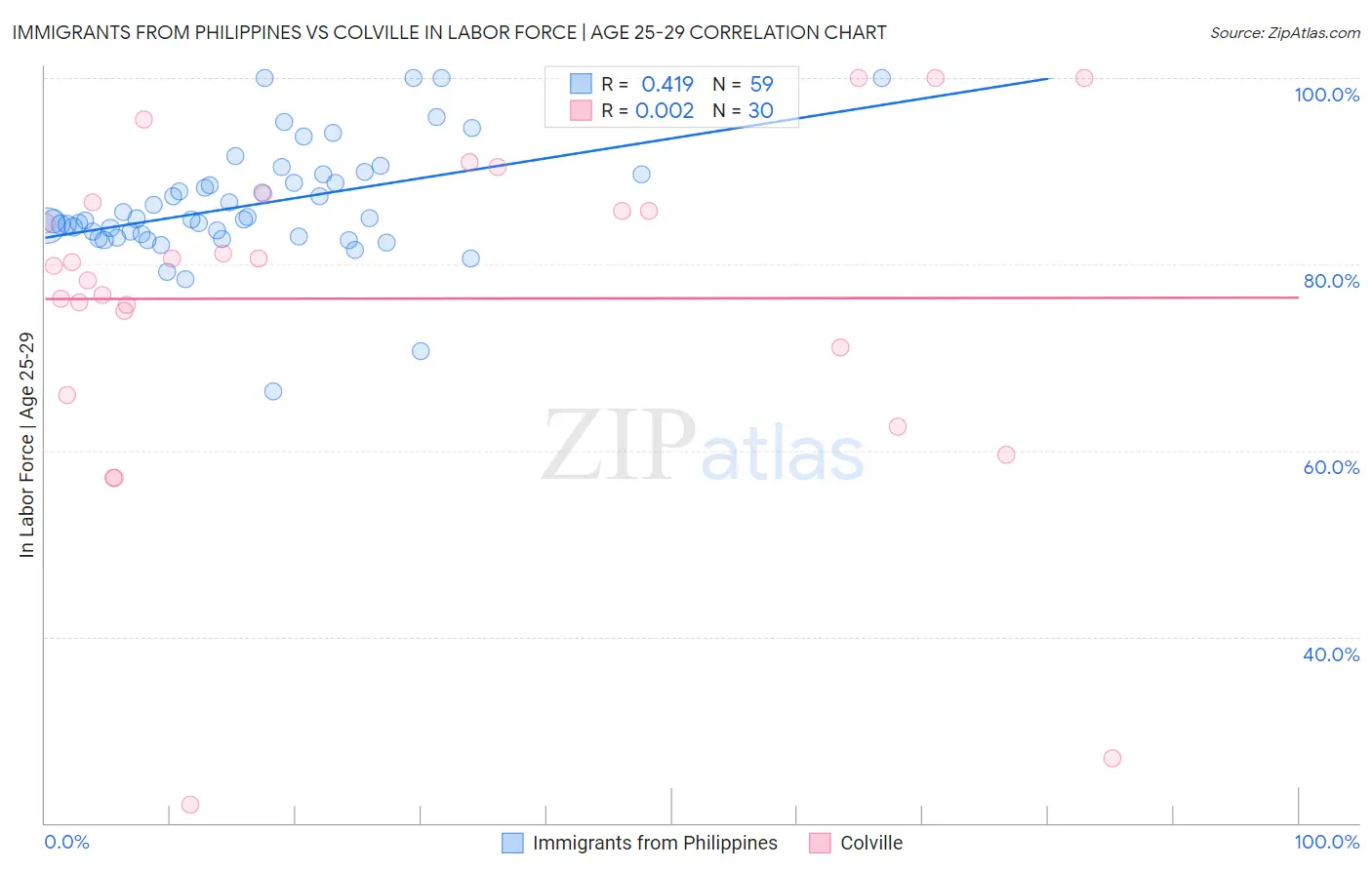 Immigrants from Philippines vs Colville In Labor Force | Age 25-29