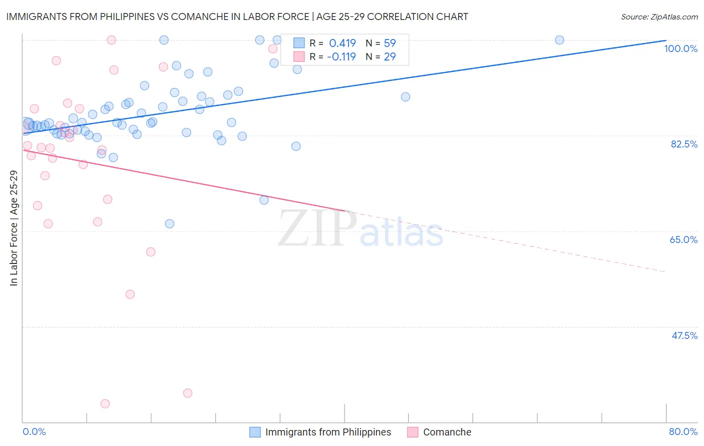 Immigrants from Philippines vs Comanche In Labor Force | Age 25-29