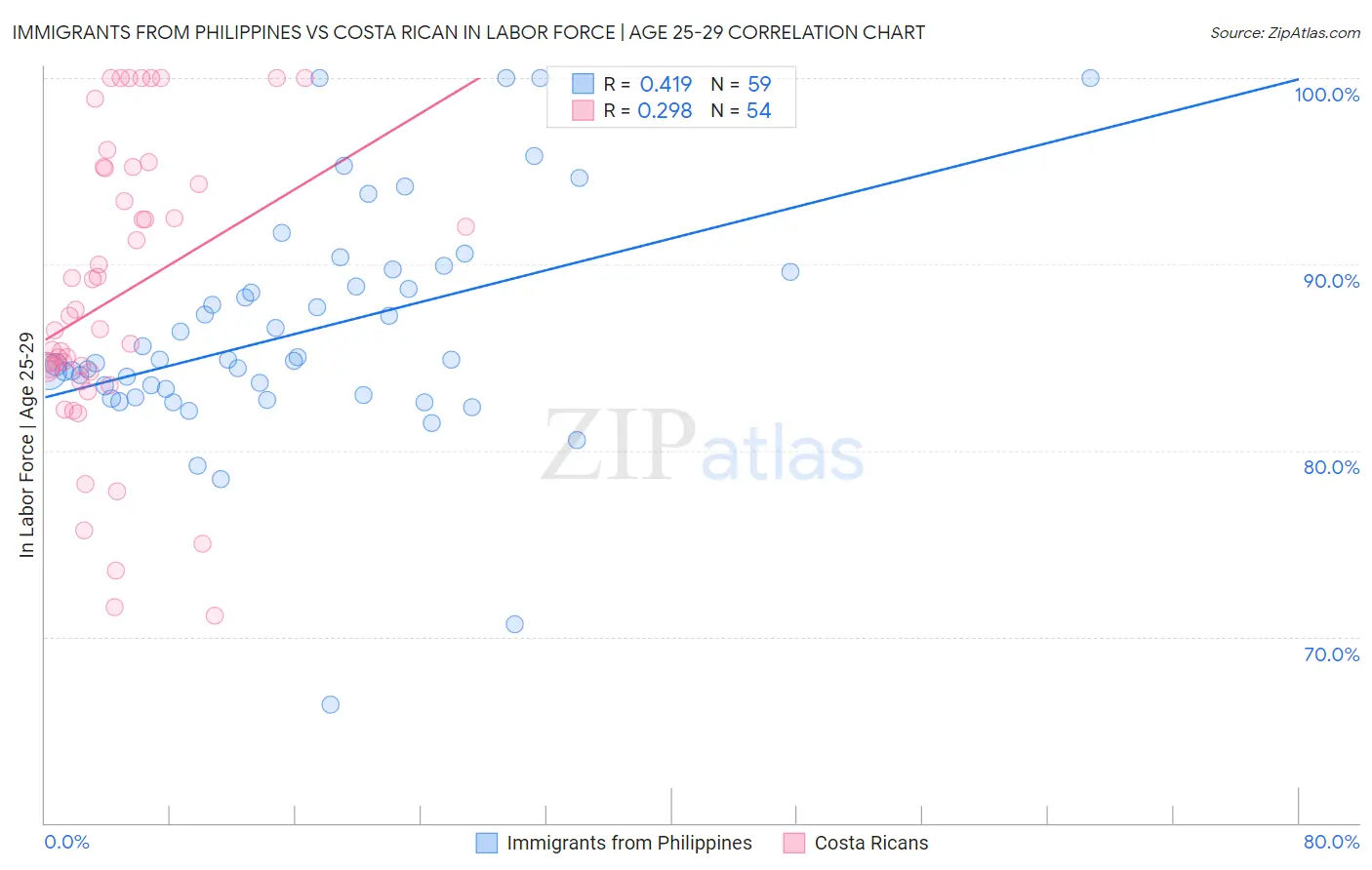 Immigrants from Philippines vs Costa Rican In Labor Force | Age 25-29