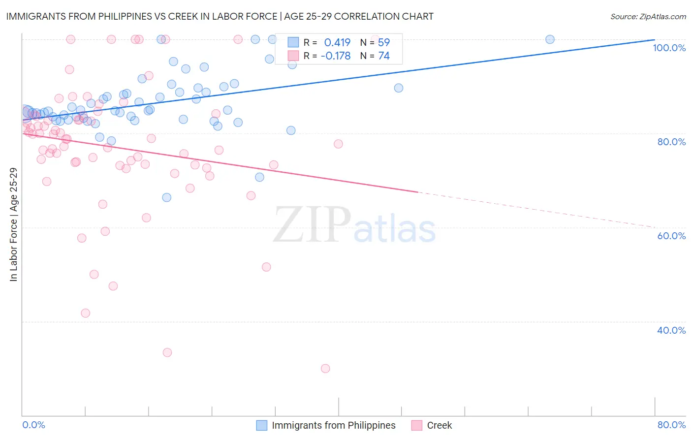 Immigrants from Philippines vs Creek In Labor Force | Age 25-29