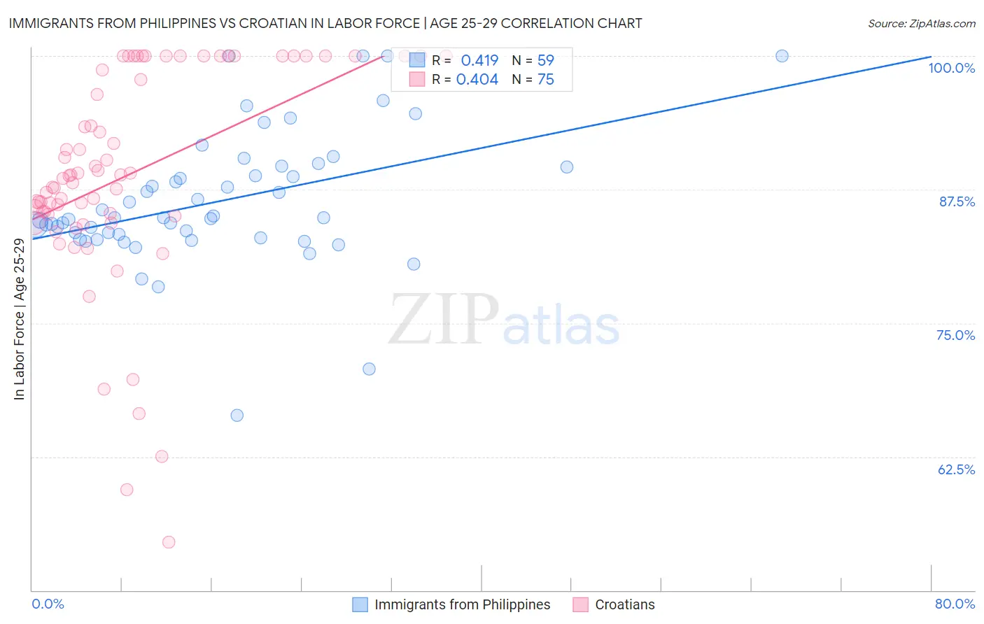 Immigrants from Philippines vs Croatian In Labor Force | Age 25-29