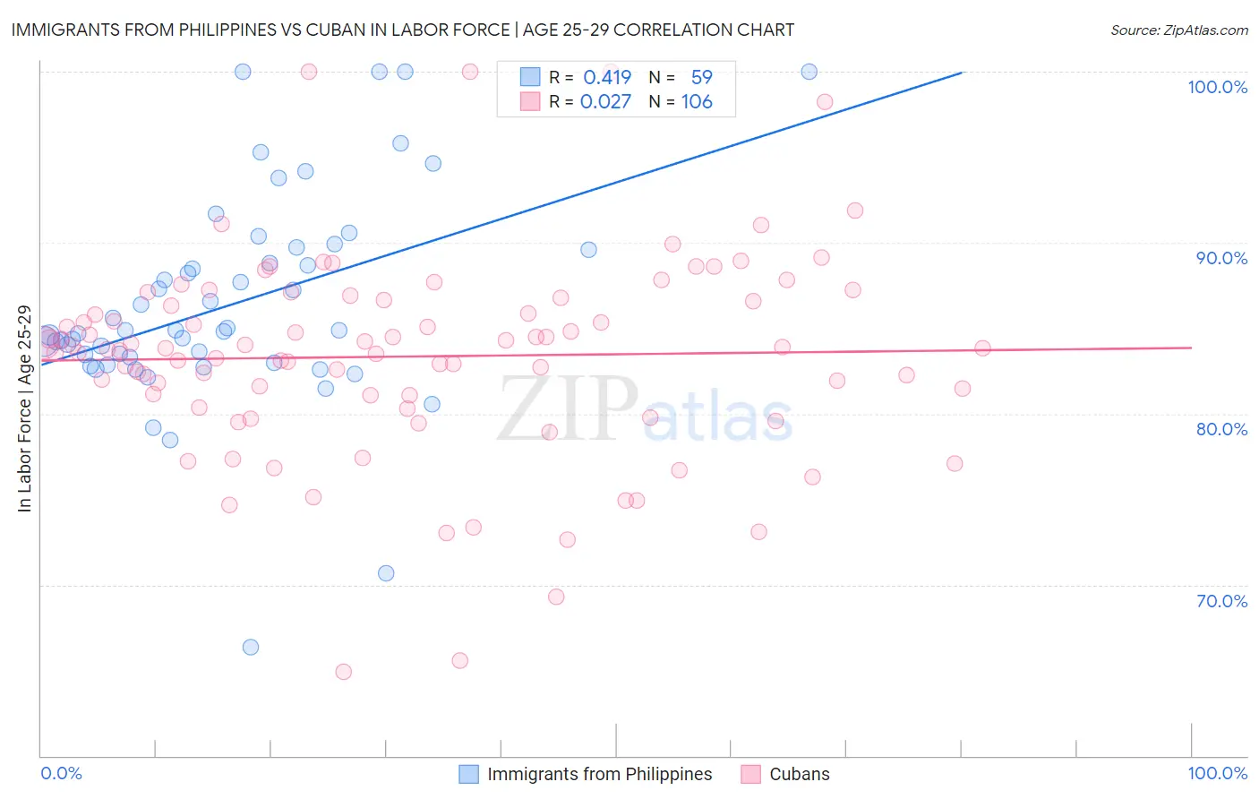 Immigrants from Philippines vs Cuban In Labor Force | Age 25-29